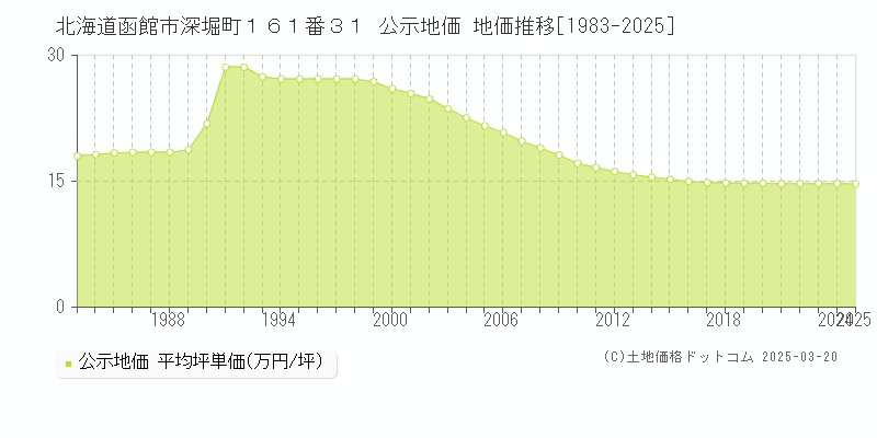 北海道函館市深堀町１６１番３１ 公示地価 地価推移[1983-2025]