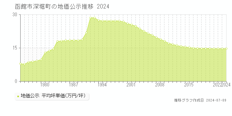 函館市深堀町の地価公示推移グラフ 