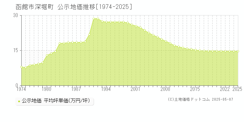 深堀町(函館市)の公示地価推移グラフ(坪単価)[1974-2025年]
