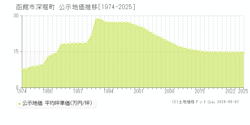 函館市深堀町の地価公示推移グラフ 