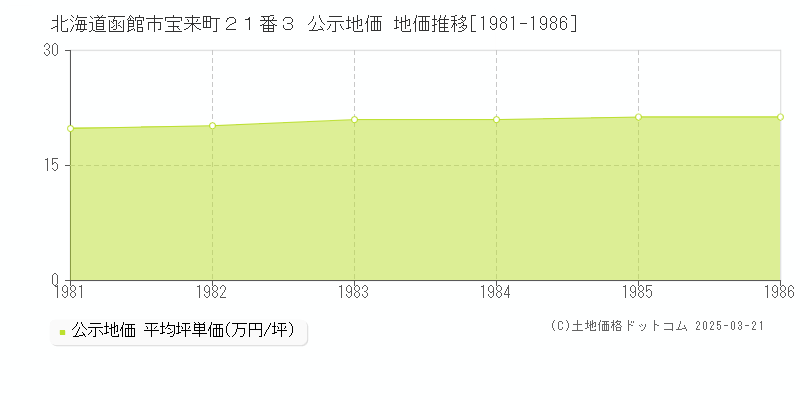 北海道函館市宝来町２１番３ 公示地価 地価推移[1981-1986]