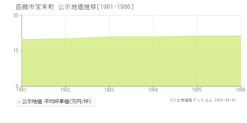 宝来町(函館市)の公示地価推移グラフ(坪単価)[1981-1986年]