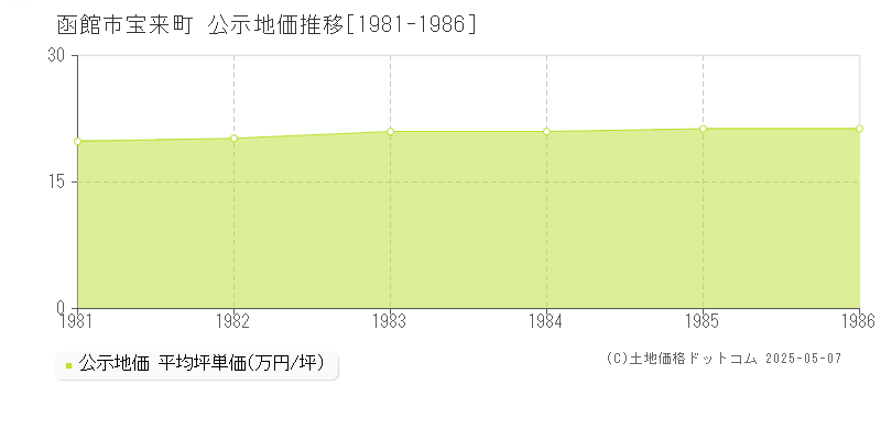 函館市宝来町の地価公示推移グラフ 