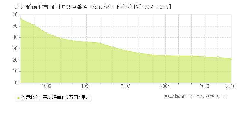 北海道函館市堀川町３９番４ 公示地価 地価推移[1994-2010]