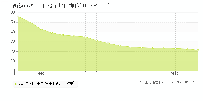 堀川町(函館市)の公示地価推移グラフ(坪単価)[1994-2010年]