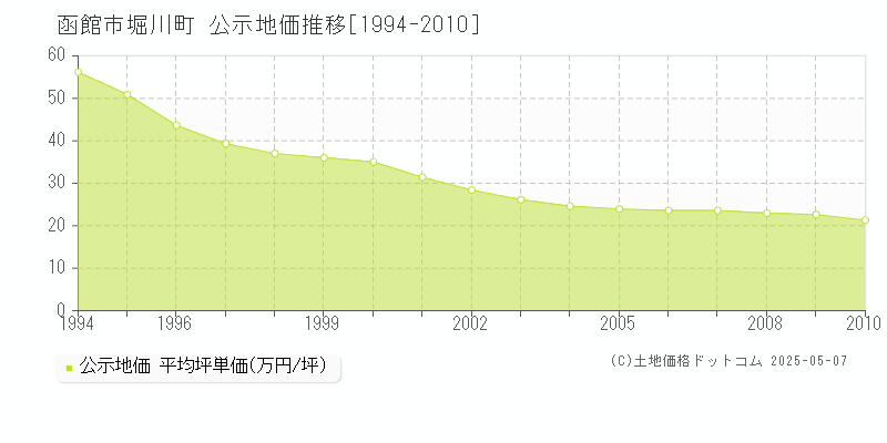 函館市堀川町の地価公示推移グラフ 