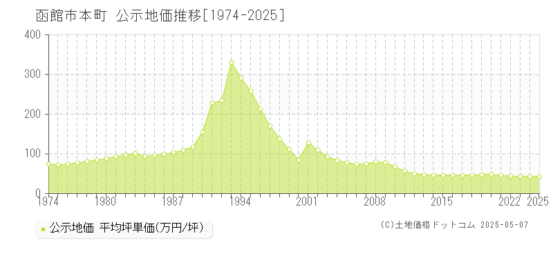本町(函館市)の公示地価推移グラフ(坪単価)[1974-2025年]