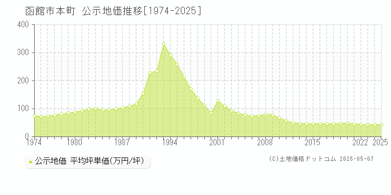 函館市本町の地価公示推移グラフ 