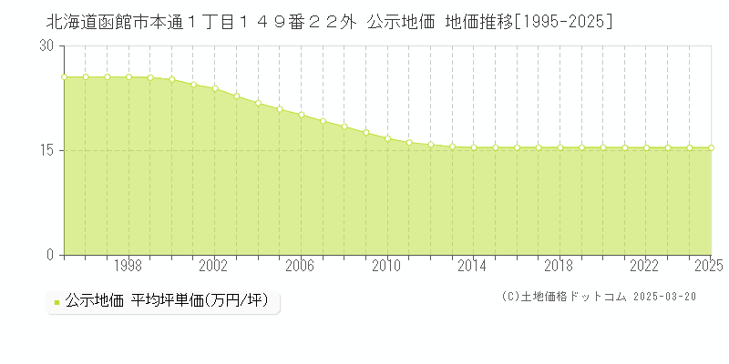北海道函館市本通１丁目１４９番２２外 公示地価 地価推移[1995-2025]
