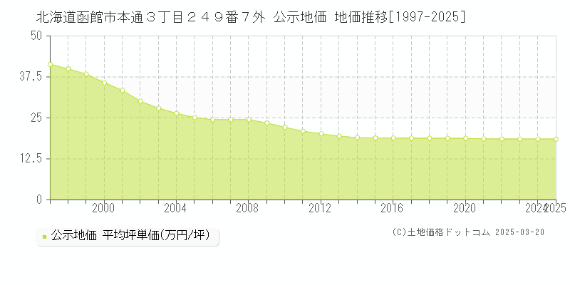 北海道函館市本通３丁目２４９番７外 公示地価 地価推移[1997-2025]