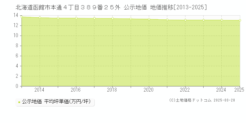 北海道函館市本通４丁目３８９番２５外 公示地価 地価推移[2013-2025]