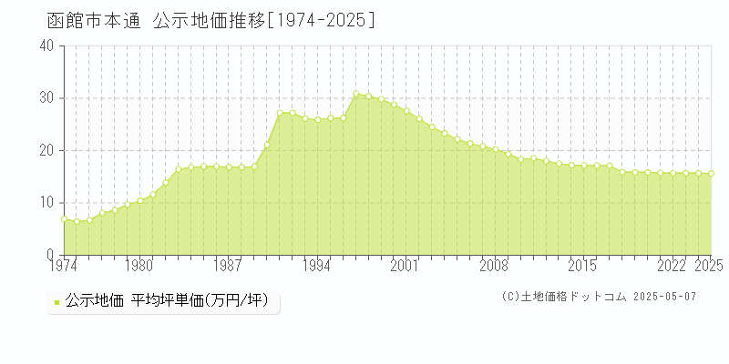 本通(函館市)の公示地価推移グラフ(坪単価)[1974-2025年]