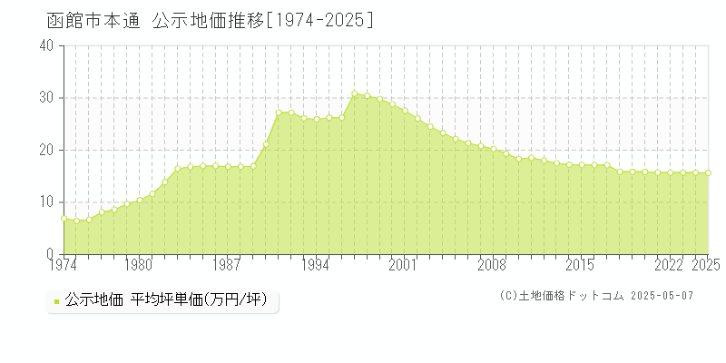 函館市本通の地価公示推移グラフ 