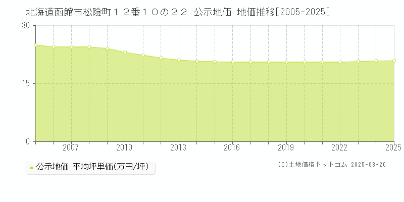 北海道函館市松陰町１２番１０の２２ 公示地価 地価推移[2005-2025]