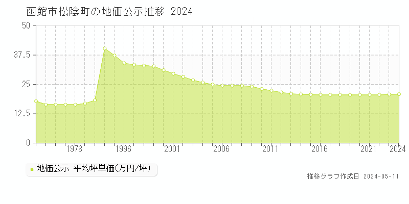 函館市松陰町の地価公示推移グラフ 