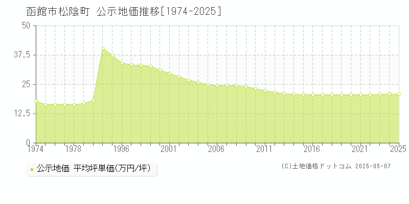 松陰町(函館市)の公示地価推移グラフ(坪単価)[1974-2025年]