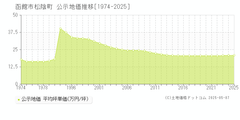 函館市松陰町の地価公示推移グラフ 