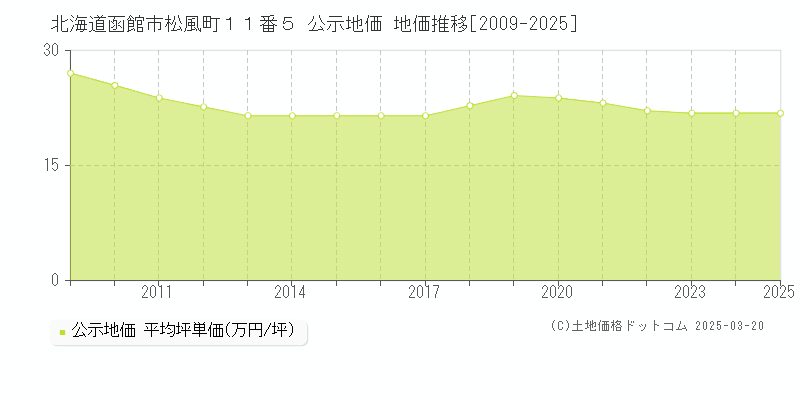 北海道函館市松風町１１番５ 公示地価 地価推移[2009-2025]