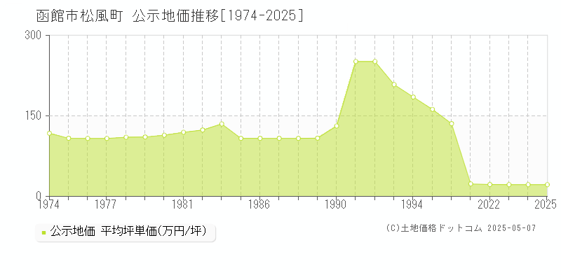 松風町(函館市)の公示地価推移グラフ(坪単価)[1974-2025年]