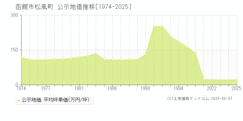 函館市松風町の地価公示推移グラフ 