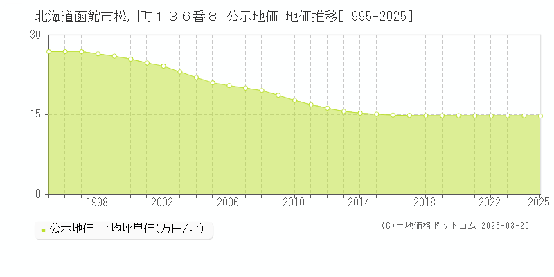 北海道函館市松川町１３６番８ 公示地価 地価推移[1995-2025]