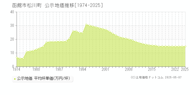 松川町(函館市)の公示地価推移グラフ(坪単価)[1974-2025年]