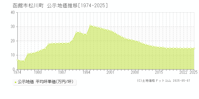 函館市松川町の地価公示推移グラフ 