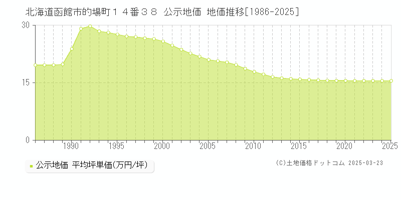 北海道函館市的場町１４番３８ 公示地価 地価推移[1986-2025]