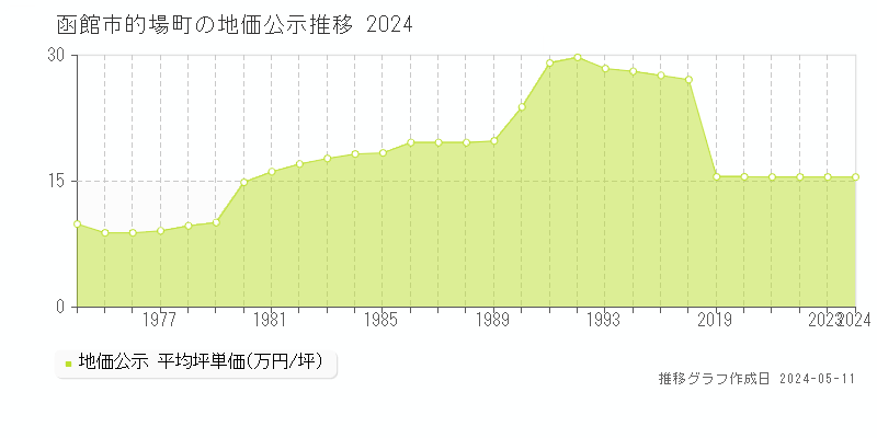 函館市的場町の地価公示推移グラフ 