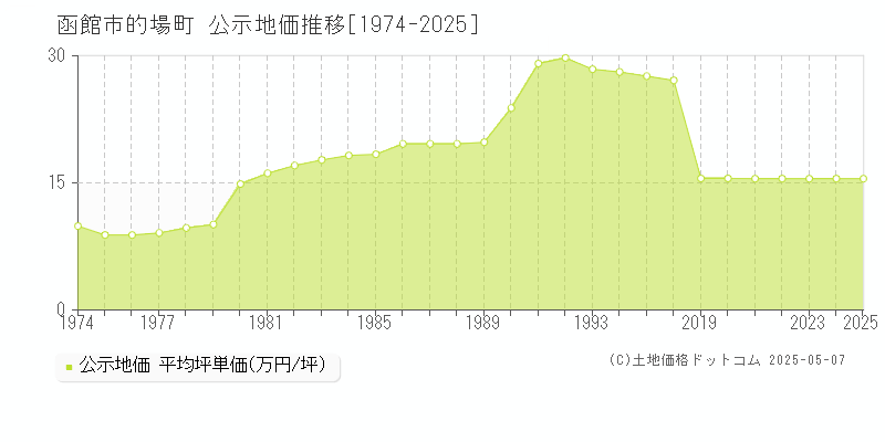 的場町(函館市)の公示地価推移グラフ(坪単価)[1974-2025年]