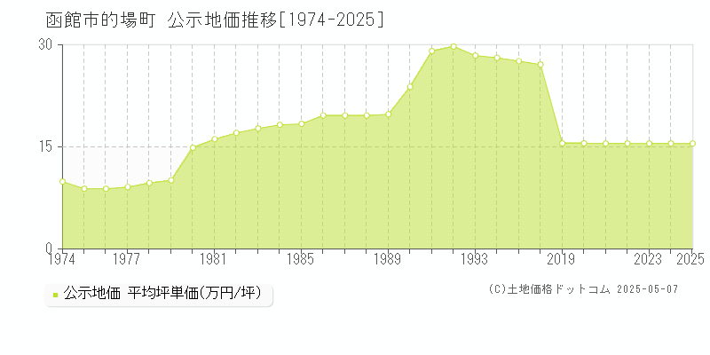 函館市的場町の地価公示推移グラフ 