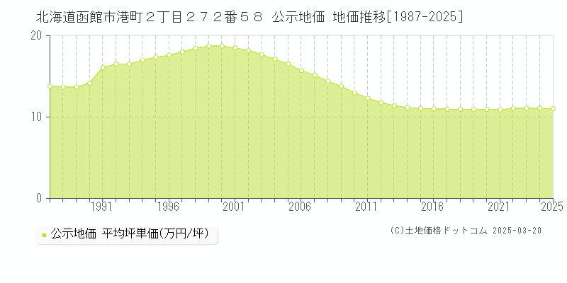 北海道函館市港町２丁目２７２番５８ 公示地価 地価推移[1987-2025]