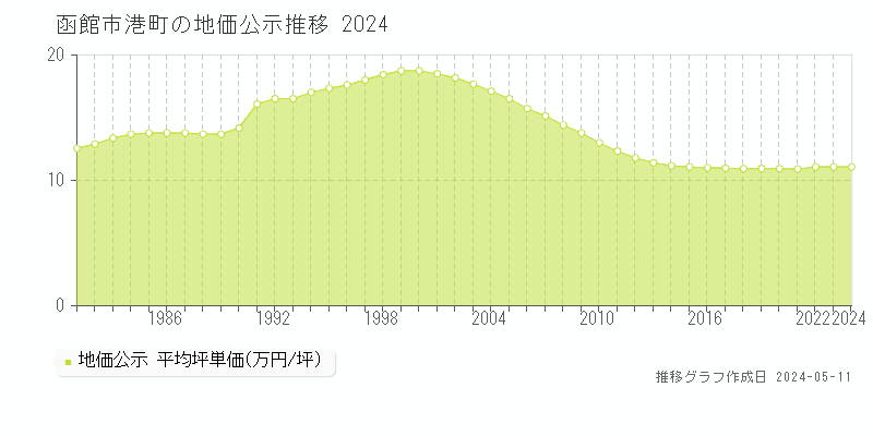 函館市港町の地価公示推移グラフ 