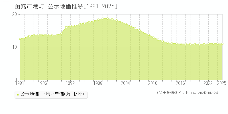 港町(函館市)の公示地価推移グラフ(坪単価)[1981-2025年]