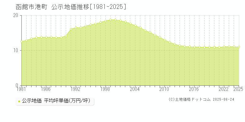 函館市港町の地価公示推移グラフ 