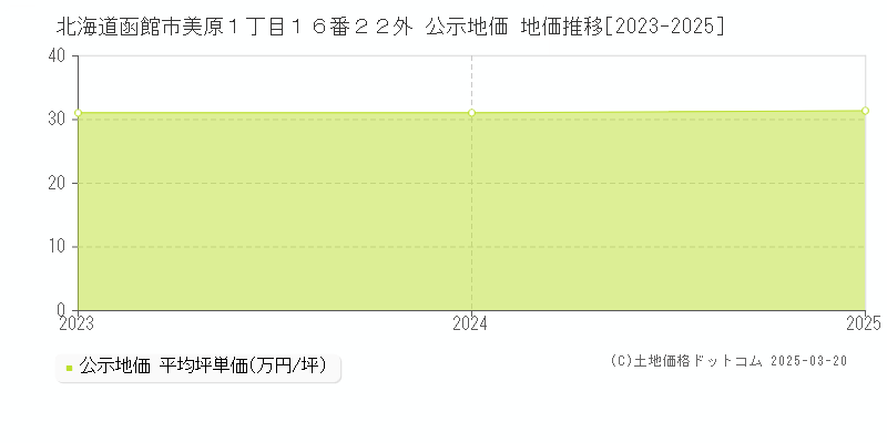 北海道函館市美原１丁目１６番２２外 公示地価 地価推移[2023-2025]