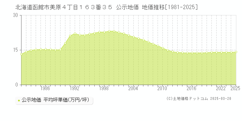 北海道函館市美原４丁目１６３番３５ 公示地価 地価推移[1981-2025]