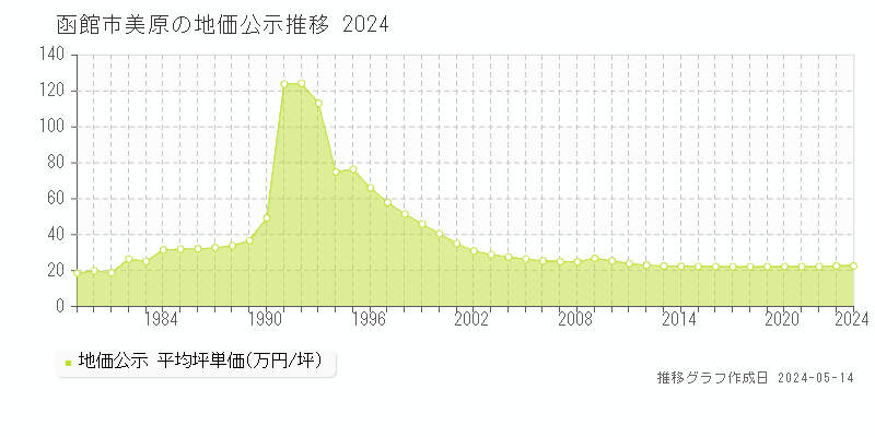 函館市美原の地価公示推移グラフ 