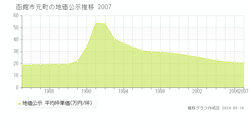 函館市元町の地価公示推移グラフ 