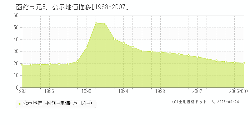 元町(函館市)の公示地価推移グラフ(坪単価)[1983-2007年]