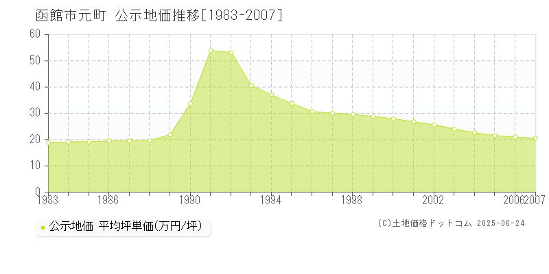 函館市元町の地価公示推移グラフ 