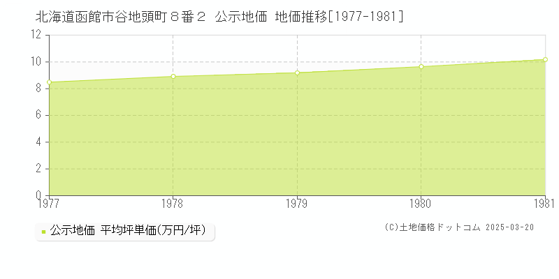北海道函館市谷地頭町８番２ 公示地価 地価推移[1977-1981]