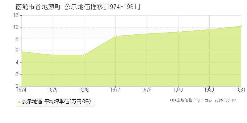 谷地頭町(函館市)の公示地価推移グラフ(坪単価)[1974-1981年]