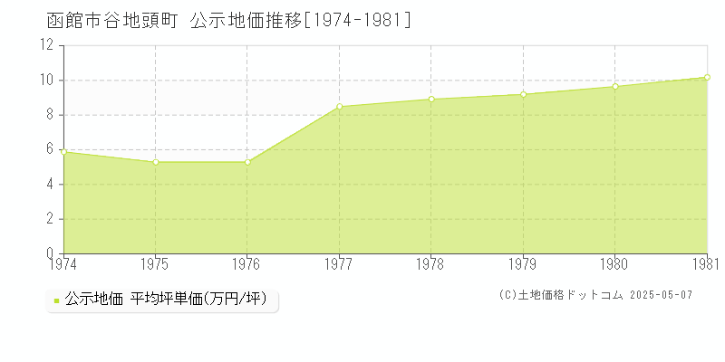 函館市谷地頭町の地価公示推移グラフ 