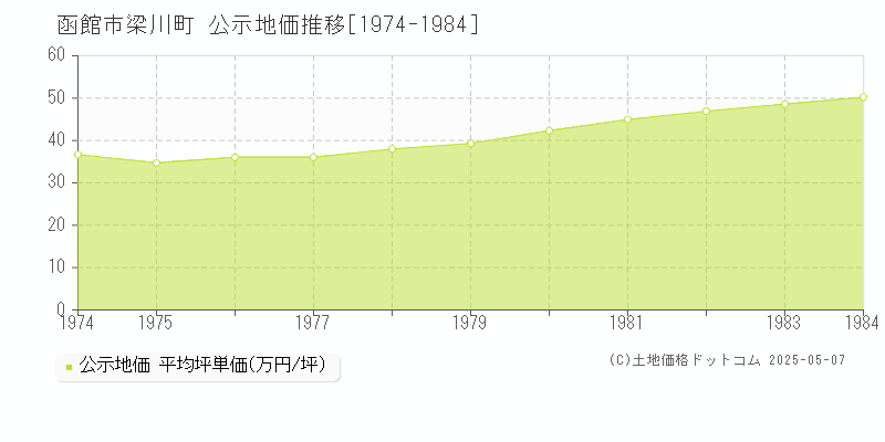 梁川町(函館市)の公示地価推移グラフ(坪単価)[1974-1984年]