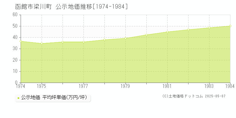 函館市梁川町の地価公示推移グラフ 