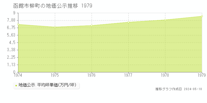 函館市柳町の地価公示推移グラフ 
