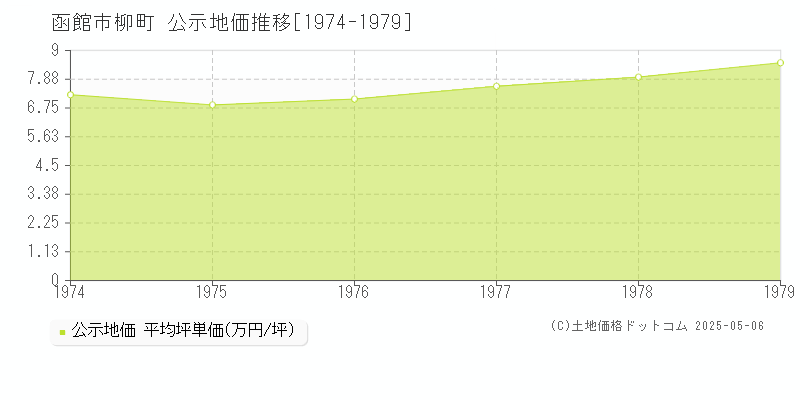 柳町(函館市)の公示地価推移グラフ(坪単価)[1974-1979年]
