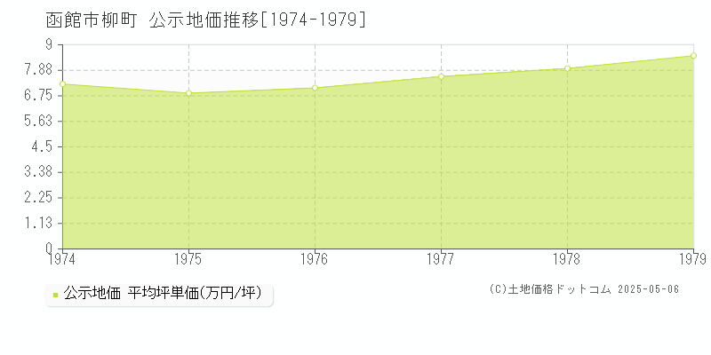 函館市柳町の地価公示推移グラフ 