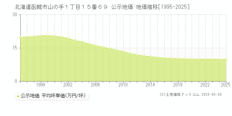 北海道函館市山の手１丁目１５番６９ 公示地価 地価推移[1995-2025]